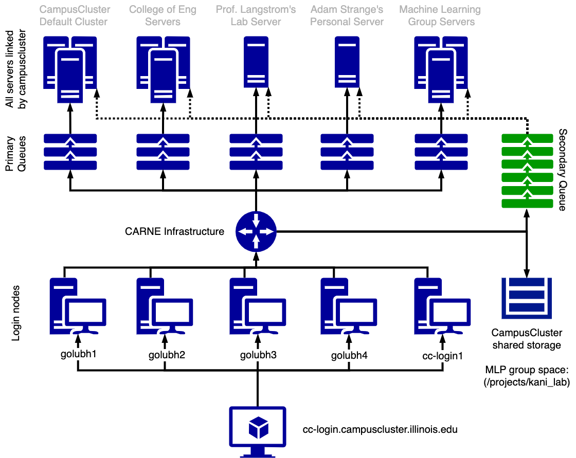 Campus Cluster structure Overview